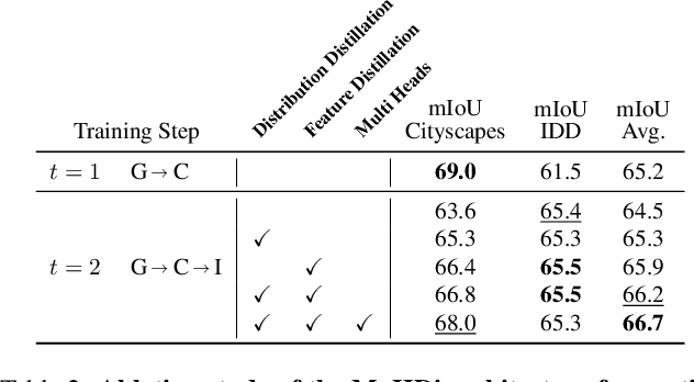 Figure 4 for Multi-Head Distillation for Continual Unsupervised Domain Adaptation in Semantic Segmentation