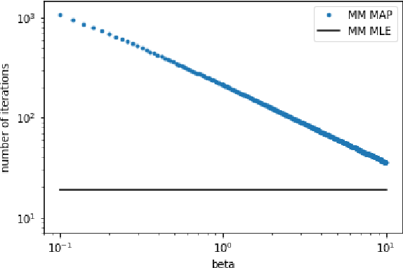 Figure 1 for Convergence Rates of Gradient Descent and MM Algorithms for Generalized Bradley-Terry Models