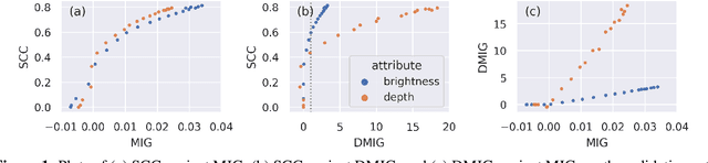 Figure 1 for Evaluation of Latent Space Disentanglement in the Presence of Interdependent Attributes