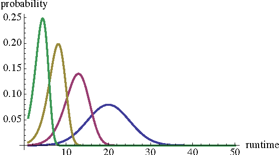 Figure 1 for Prediction of Parallel Speed-ups for Las Vegas Algorithms