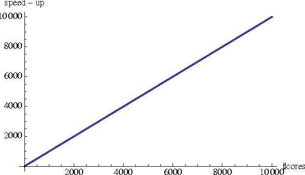 Figure 4 for Prediction of Parallel Speed-ups for Las Vegas Algorithms