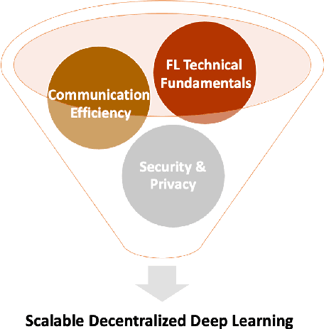 Figure 1 for Decentralized Deep Learning for Mobile Edge Computing: A Survey on Communication Efficiency and Trustworthiness