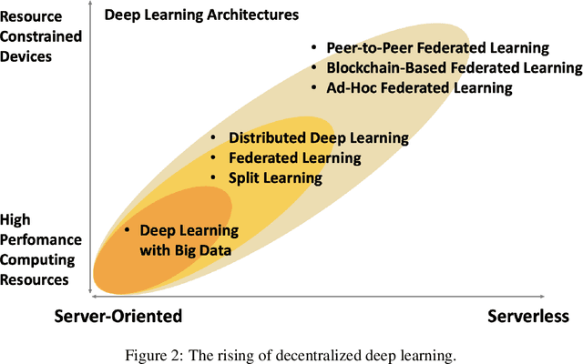 Figure 3 for Decentralized Deep Learning for Mobile Edge Computing: A Survey on Communication Efficiency and Trustworthiness