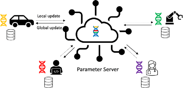 Figure 4 for Decentralized Deep Learning for Mobile Edge Computing: A Survey on Communication Efficiency and Trustworthiness