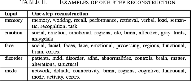 Figure 2 for Text-mining the NeuroSynth corpus using Deep Boltzmann Machines