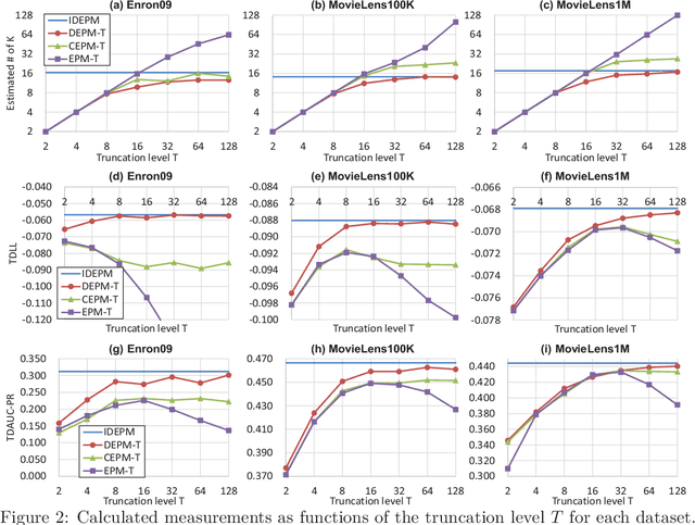 Figure 2 for On the Model Shrinkage Effect of Gamma Process Edge Partition Models
