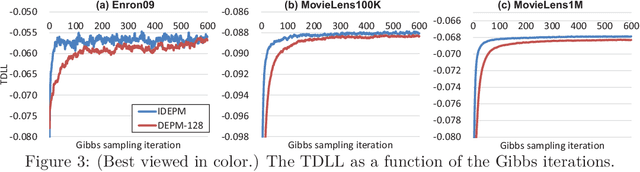 Figure 3 for On the Model Shrinkage Effect of Gamma Process Edge Partition Models