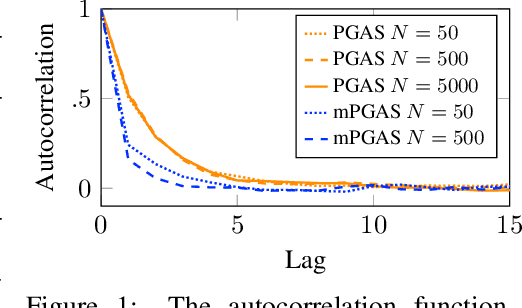 Figure 1 for Parameter elimination in particle Gibbs sampling