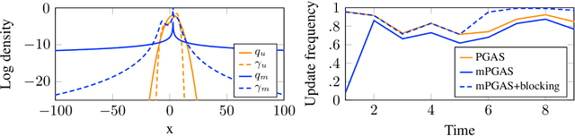 Figure 2 for Parameter elimination in particle Gibbs sampling