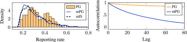 Figure 4 for Parameter elimination in particle Gibbs sampling