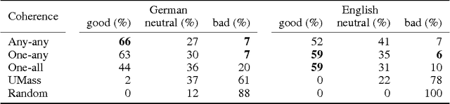 Figure 1 for Evaluating topic coherence measures