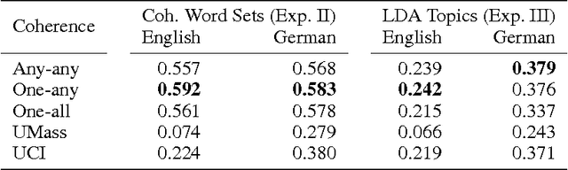 Figure 2 for Evaluating topic coherence measures