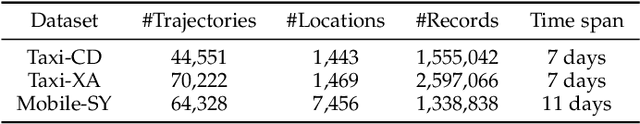 Figure 2 for Contrastive Pre-training of Spatial-Temporal Trajectory Embeddings