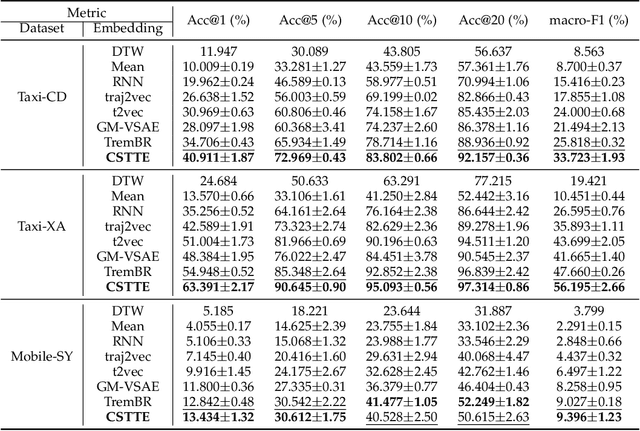 Figure 4 for Contrastive Pre-training of Spatial-Temporal Trajectory Embeddings