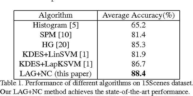 Figure 2 for Lie Algebrized Gaussians for Image Representation