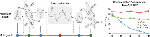 Figure 1 for Hierarchical Generation of Molecular Graphs using Structural Motifs