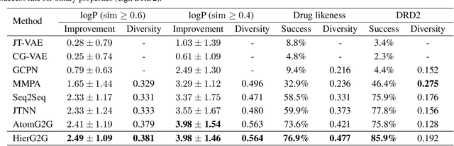 Figure 4 for Hierarchical Generation of Molecular Graphs using Structural Motifs