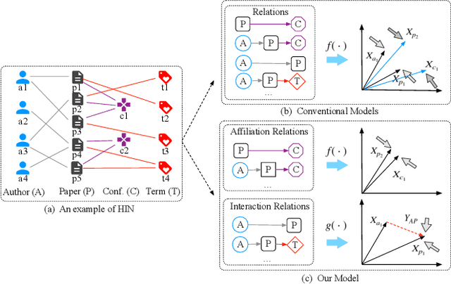 Figure 1 for Relation Structure-Aware Heterogeneous Information Network Embedding