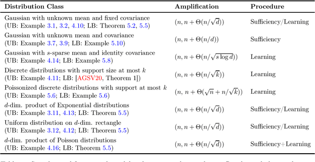 Figure 1 for On the Statistical Complexity of Sample Amplification