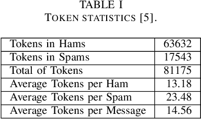 Figure 3 for Fast Privacy-Preserving Text Classification based on Secure Multiparty Computation