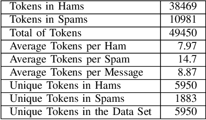 Figure 4 for Fast Privacy-Preserving Text Classification based on Secure Multiparty Computation