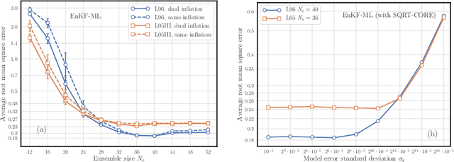 Figure 1 for Online learning of both state and dynamics using ensemble Kalman filters