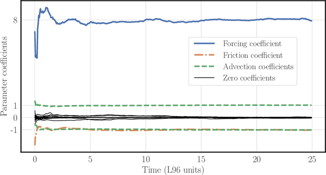 Figure 3 for Online learning of both state and dynamics using ensemble Kalman filters