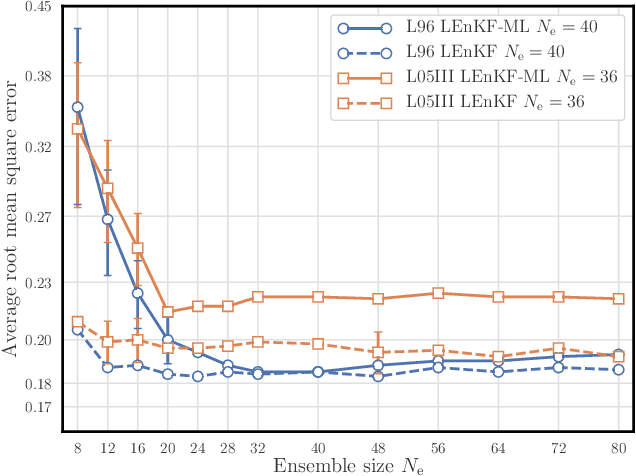 Figure 4 for Online learning of both state and dynamics using ensemble Kalman filters