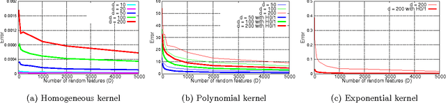 Figure 1 for Random Feature Maps for Dot Product Kernels