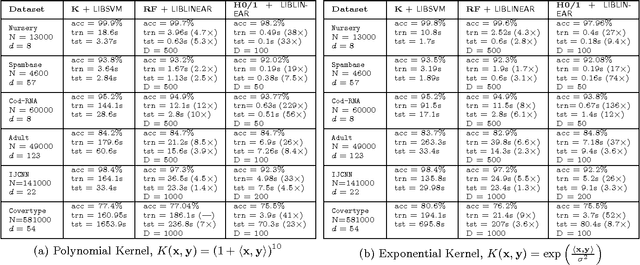 Figure 2 for Random Feature Maps for Dot Product Kernels