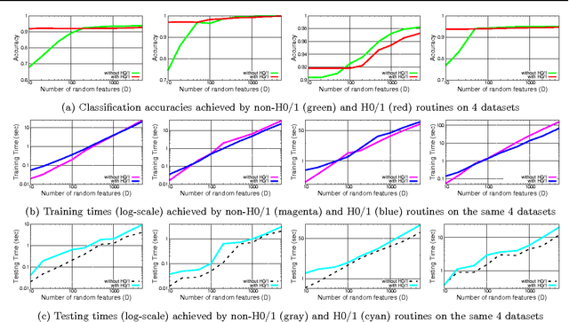 Figure 3 for Random Feature Maps for Dot Product Kernels