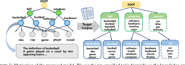 Figure 1 for Knowledge-Aware Bayesian Deep Topic Model