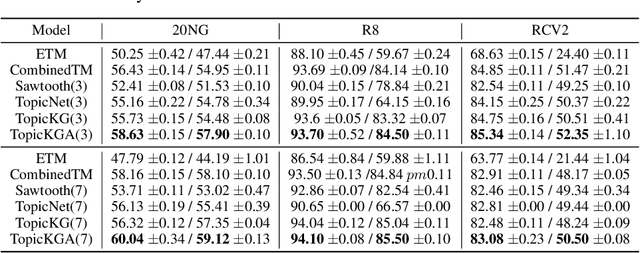 Figure 2 for Knowledge-Aware Bayesian Deep Topic Model