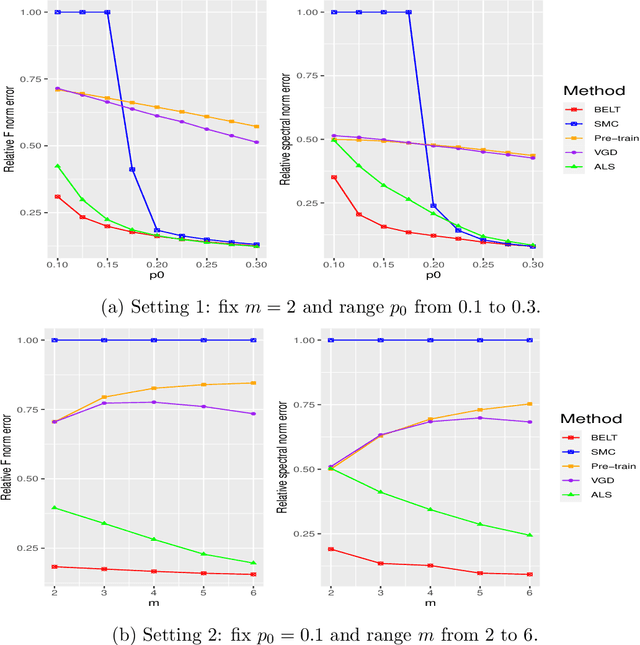 Figure 4 for BELT: Blockwise Missing Embedding Learning Transfomer