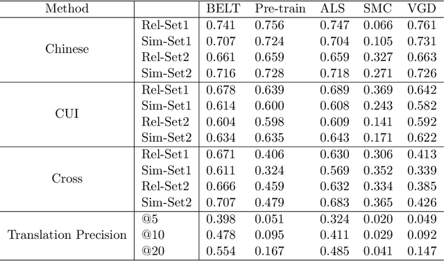 Figure 2 for BELT: Blockwise Missing Embedding Learning Transfomer