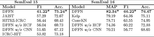 Figure 2 for Deep Feature Fusion Network for Answer Quality Prediction in Community Question Answering