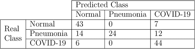 Figure 4 for COVID-19 detection using chest X-rays: is lung segmentation important for generalization?