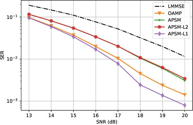 Figure 3 for Superiorized Adaptive Projected Subgradient Method with Application to MIMO Detection