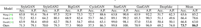 Figure 4 for Self-supervised GAN Detector