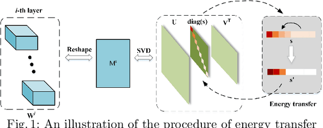Figure 1 for Compact Model Training by Low-Rank Projection with Energy Transfer