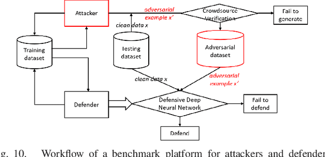 Figure 2 for Adversarial Examples: Attacks and Defenses for Deep Learning