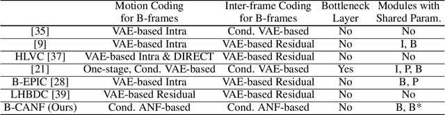 Figure 1 for B-CANF: Adaptive B-frame Coding with Conditional Augmented Normalizing Flows