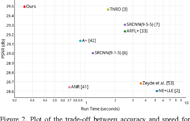 Figure 3 for Real-Time Single Image and Video Super-Resolution Using an Efficient Sub-Pixel Convolutional Neural Network