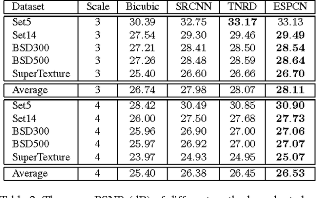 Figure 4 for Real-Time Single Image and Video Super-Resolution Using an Efficient Sub-Pixel Convolutional Neural Network