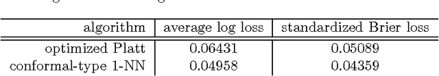 Figure 1 for From conformal to probabilistic prediction