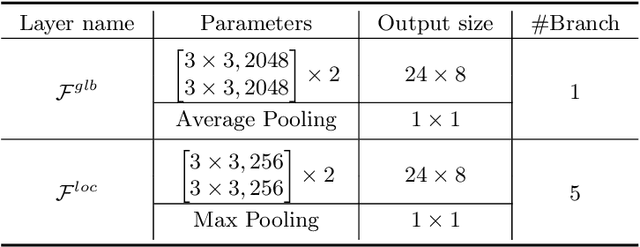 Figure 2 for ViTAA: Visual-Textual Attributes Alignment in Person Search by Natural Language