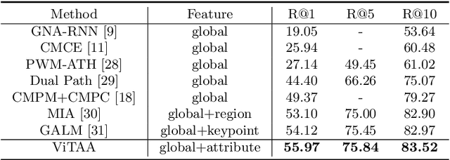 Figure 4 for ViTAA: Visual-Textual Attributes Alignment in Person Search by Natural Language