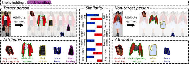 Figure 1 for ViTAA: Visual-Textual Attributes Alignment in Person Search by Natural Language