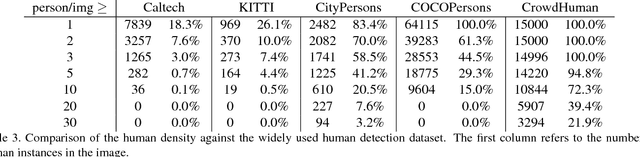 Figure 4 for CrowdHuman: A Benchmark for Detecting Human in a Crowd