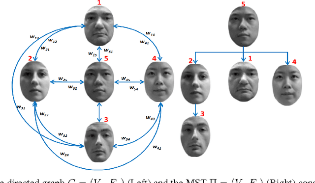 Figure 3 for Dense 3D Face Correspondence